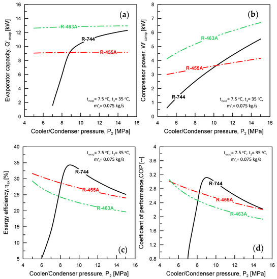 Processes Free FullText Energy and Exergy Analysis on Zeotropic Refrigerants R455A and R