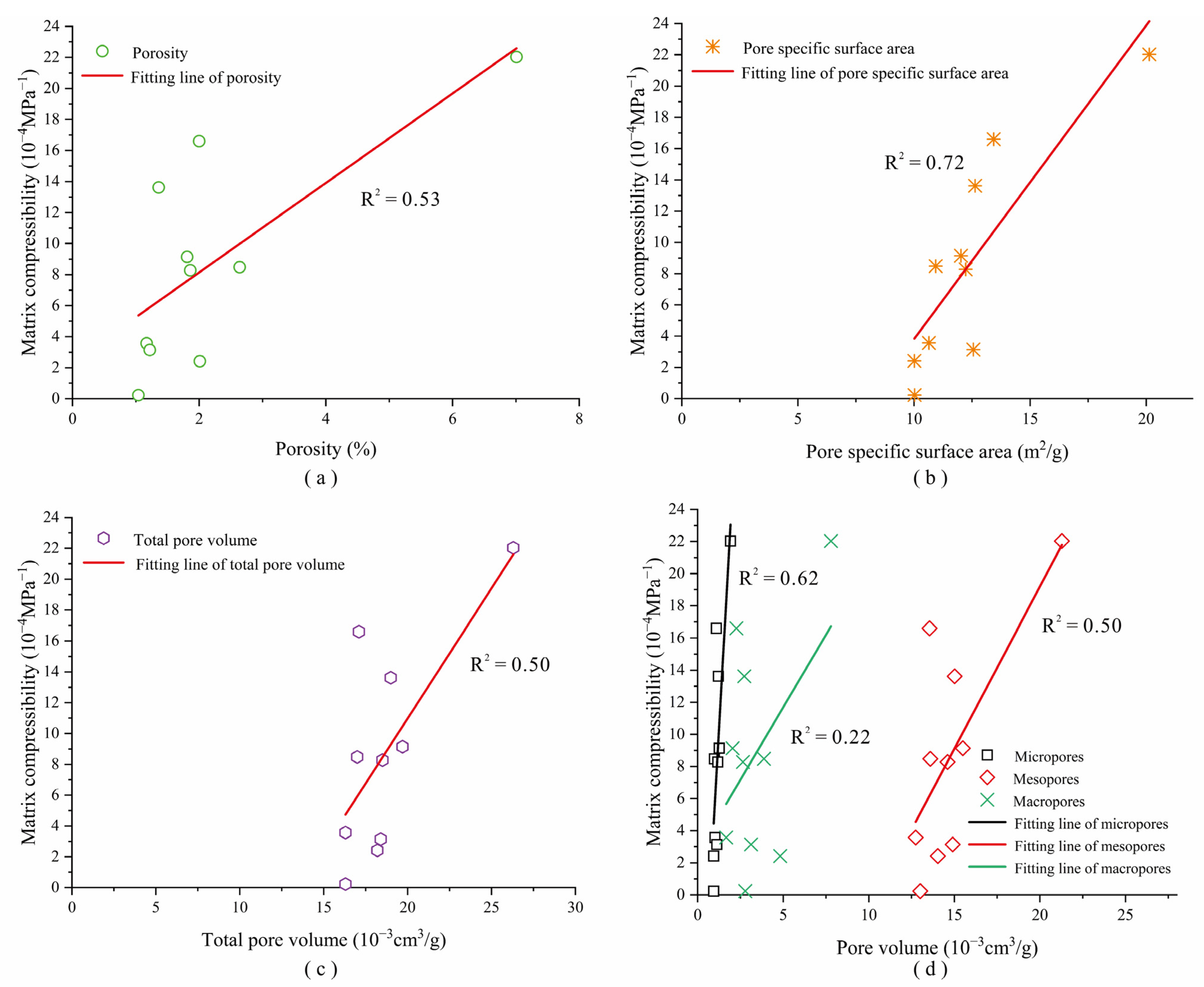 Matrix Compressibility and Its Controlling Factors of the Marine Shale ...
