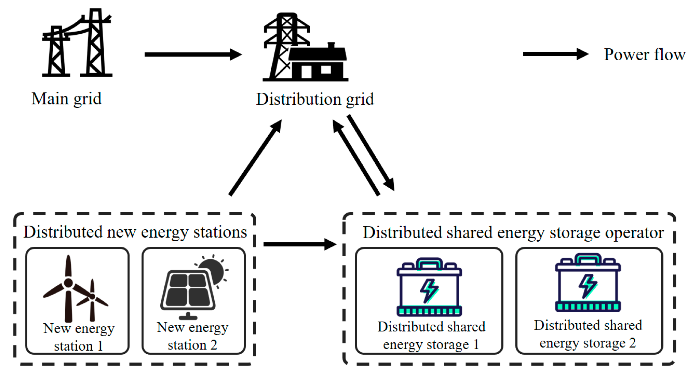 Processes | Free Full-Text | Distributed Shared Energy Storage Double ...