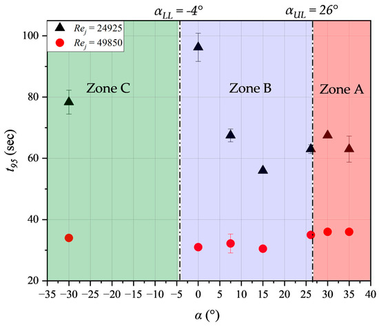 Effect of Jet Nozzle Position on Mixing Time in Large Tanks