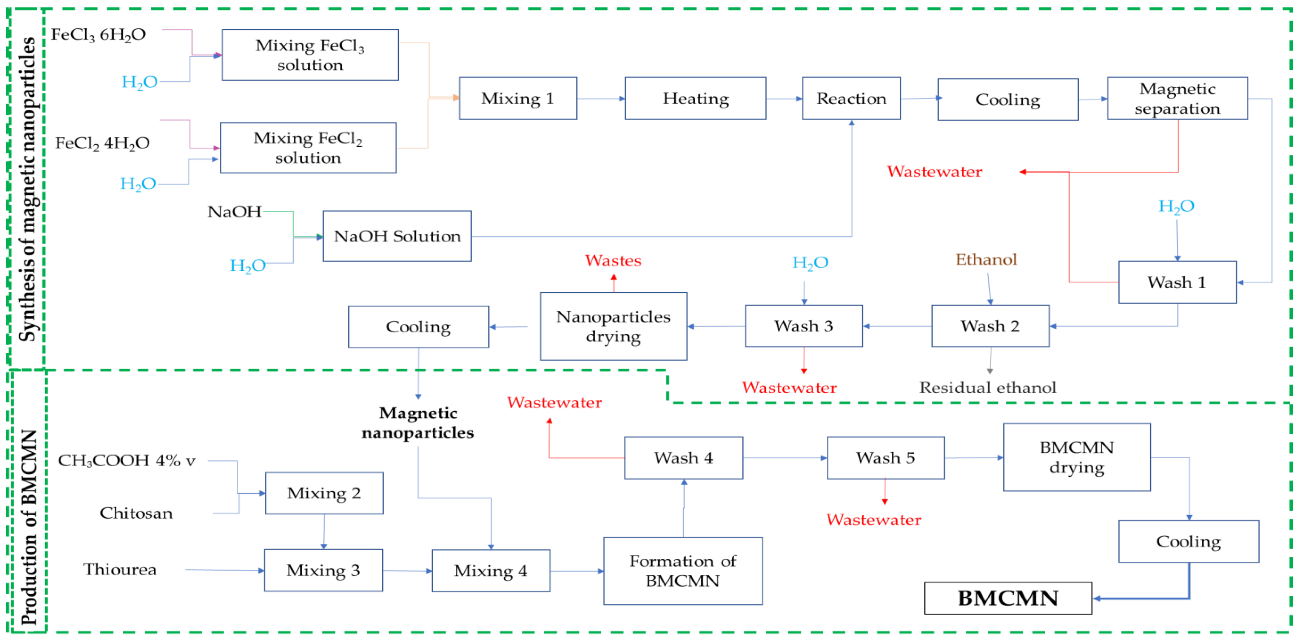 Processes 11 02208 g001