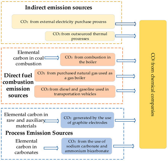 A Study of Carbon Emission Driving Factors of a Metal Chemical ...