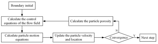 Material Transport and Flow Pattern Characteristics of Gas