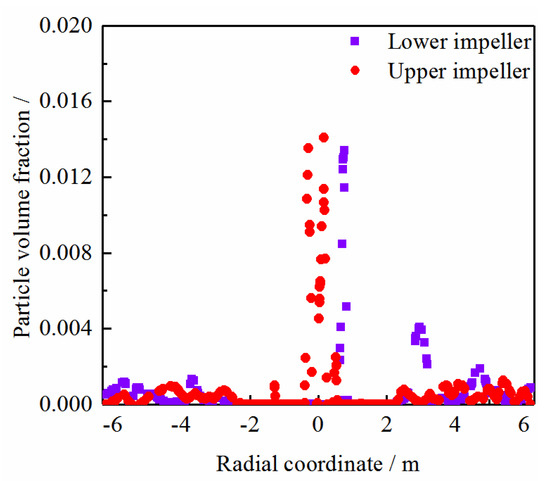 Material Transport and Flow Pattern Characteristics of Gas