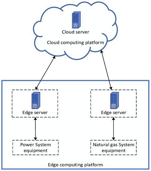 Processes | Free Full-Text | A Cloud-Edge Computing Method for ...