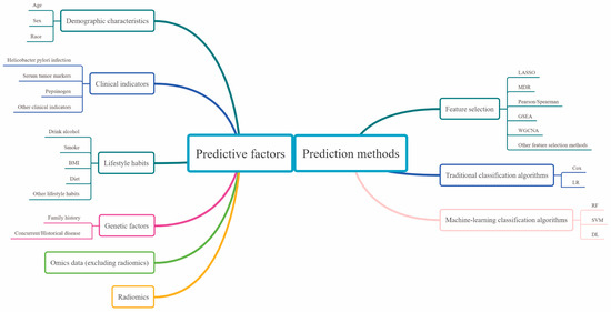 Critical Analysis of Risk Factors and Machine-Learning-Based