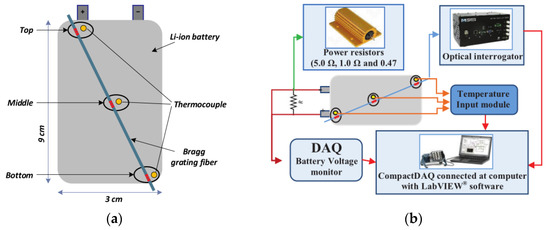 Review of Thermal Runaway Monitoring, Warning and Protection