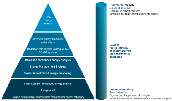 Improving efficiency within the audit process by using digital