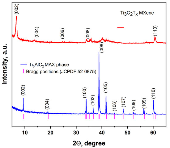 Effect of LiCl Electrolyte Concentration on Energy Storage