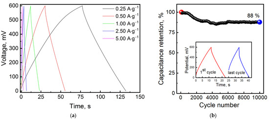 RR Effect of LiCl Electrolyte Concentration on Energy Storage