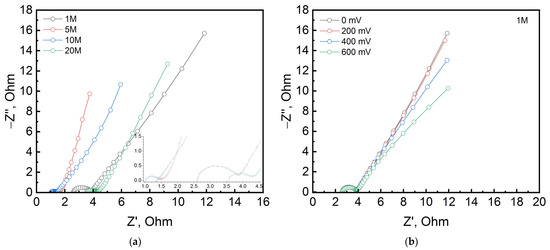 RR Effect of LiCl Electrolyte Concentration on Energy Storage