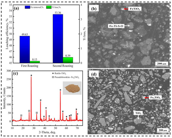 The Recovery of TiO2 from Ilmenite Ore by Ammonium Sulfate Roasting ...