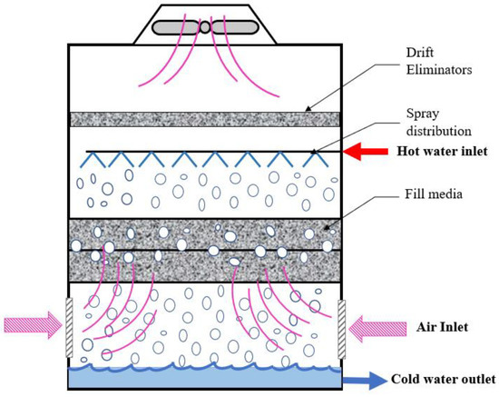 Water filled discount cooling pad