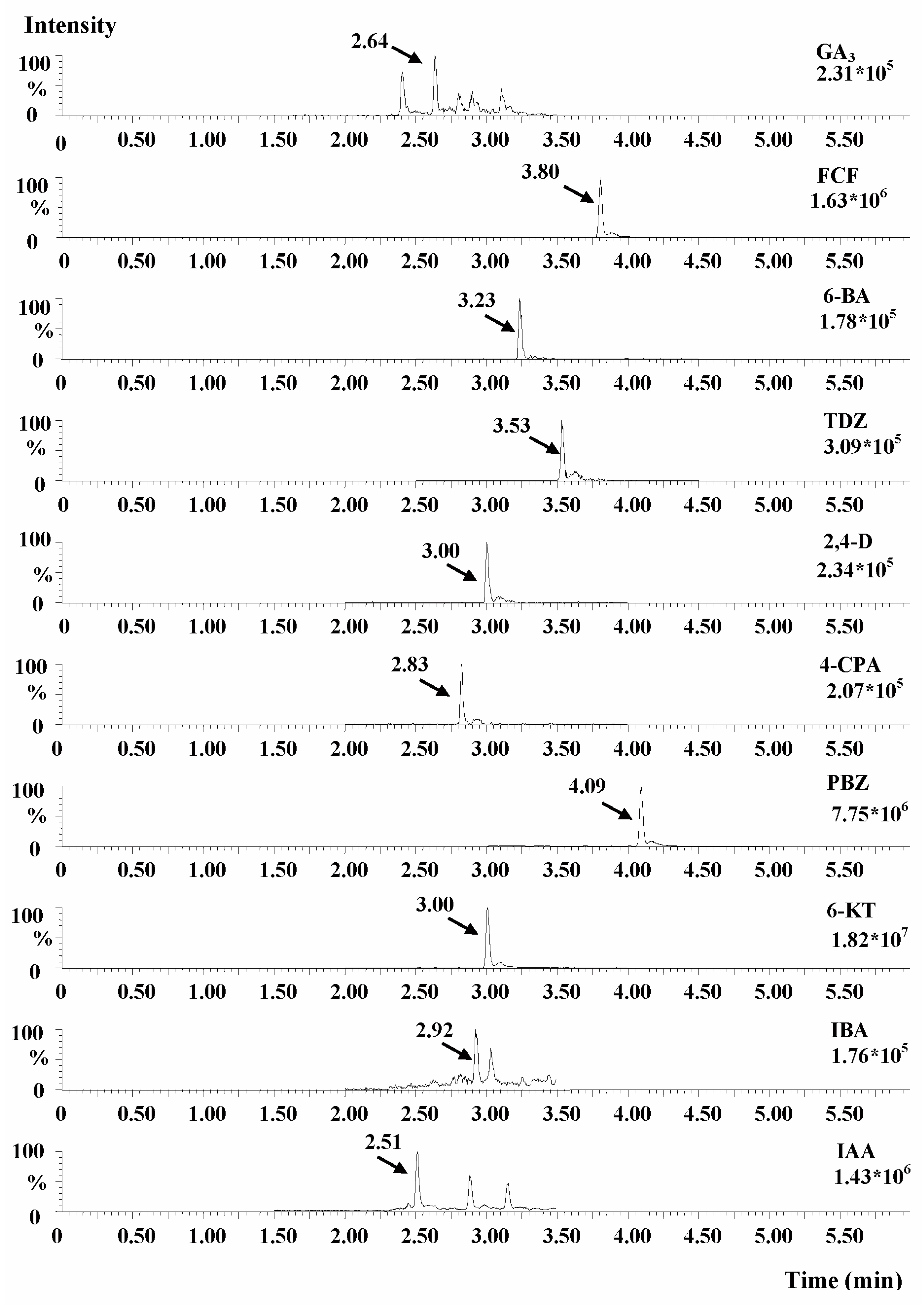 Processes Free FullText Determination of Ten Plant Growth