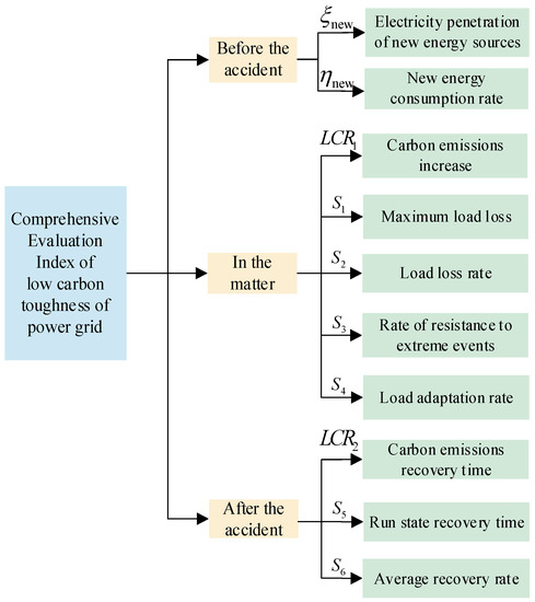 Comprehensive Evaluation Index System and Application of Low-Carbon ...