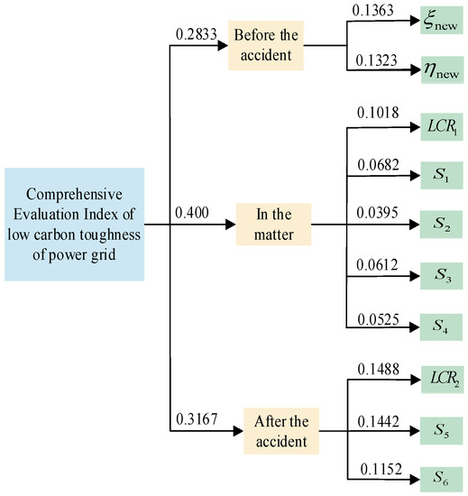 Comprehensive Evaluation Index System and Application of Low-Carbon ...
