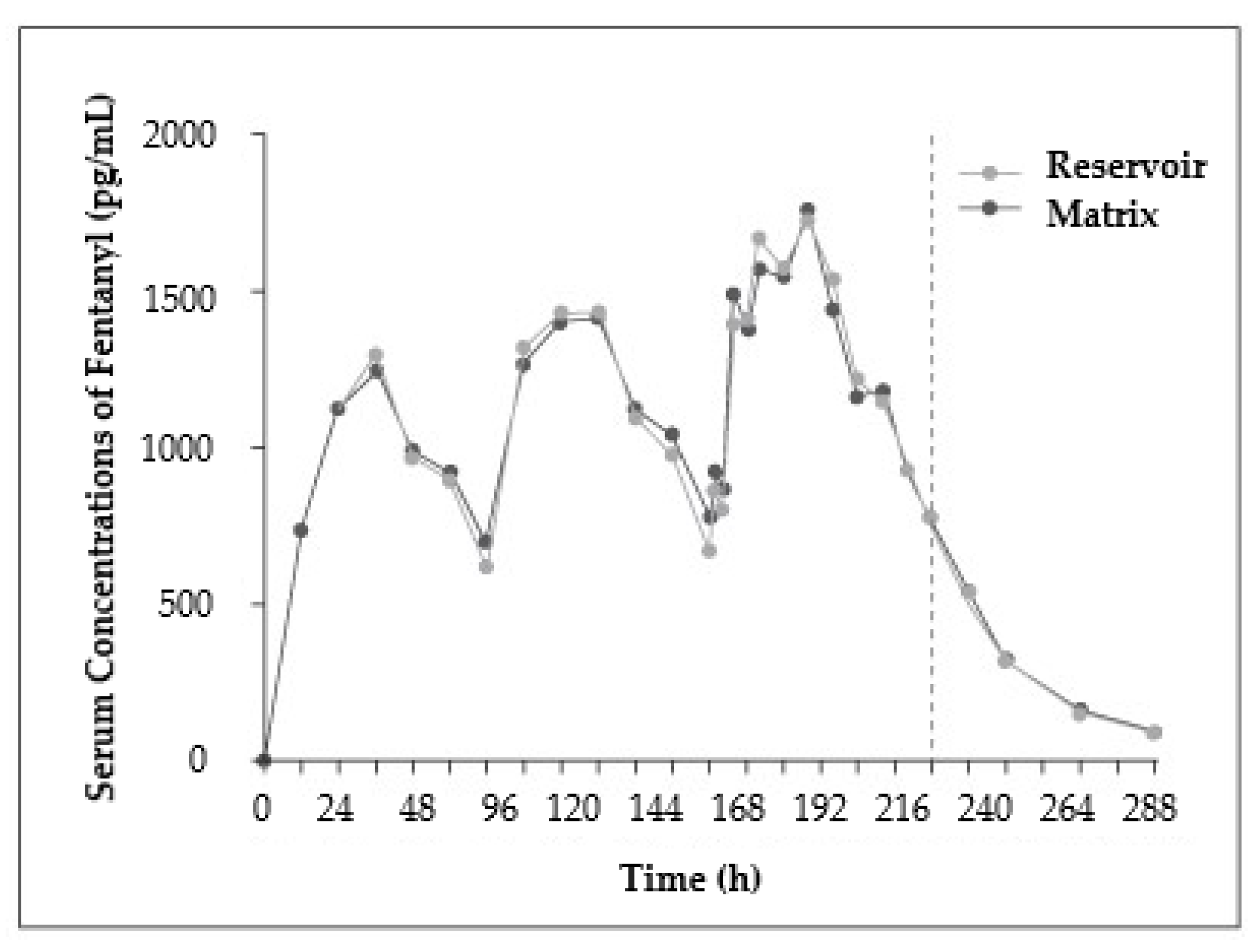 Twelve patches of transdermal fentanly (Durogesic D-trans ® 50µg/hr)