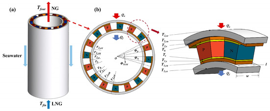Structural Optimization of Annular Thermoelectric Module
