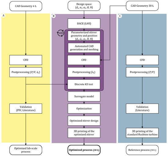 Processes Free FullText Automated Shape and Process Parameter