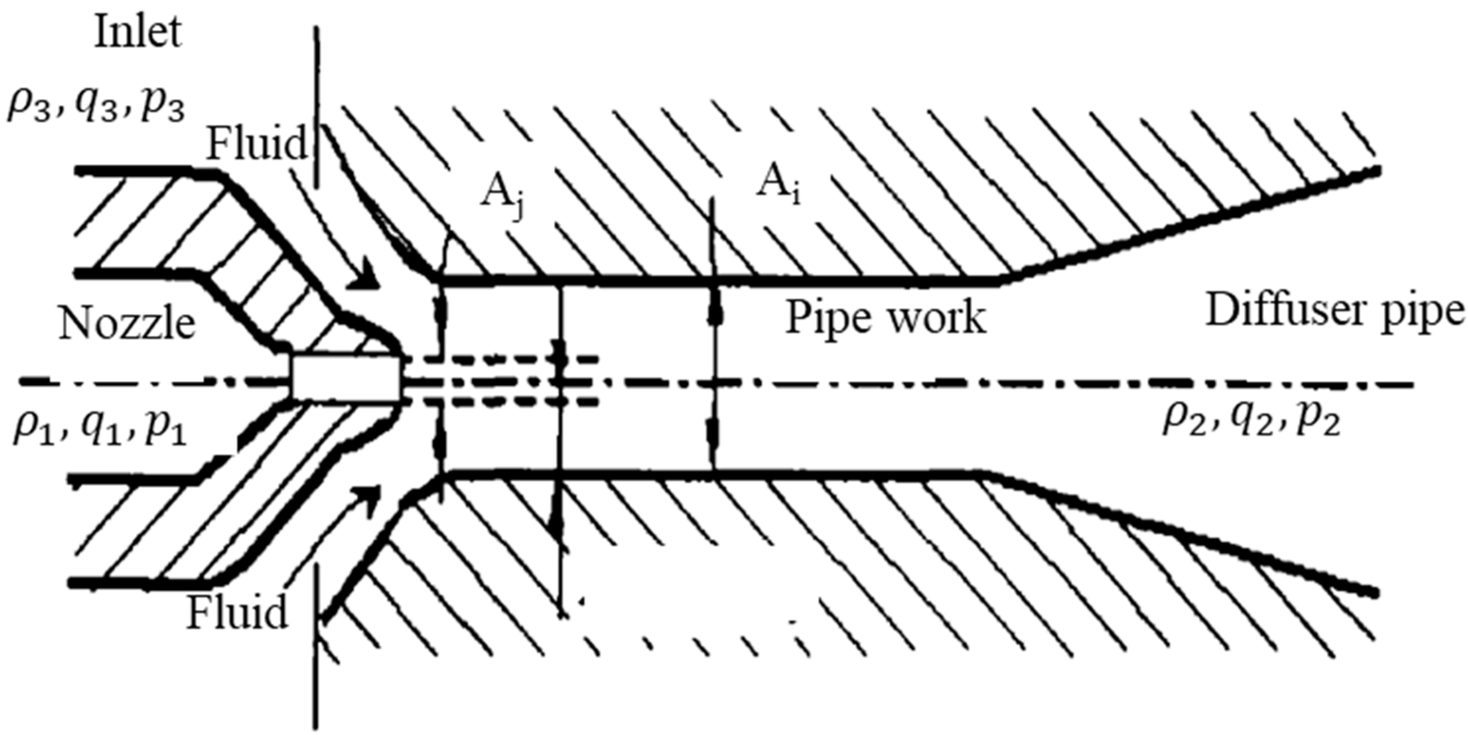 Processes Free FullText Optimization Method of Jet Pump Process
