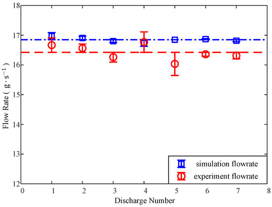 Study on Residence Time Distribution of Particles in a Quasi-Two ...
