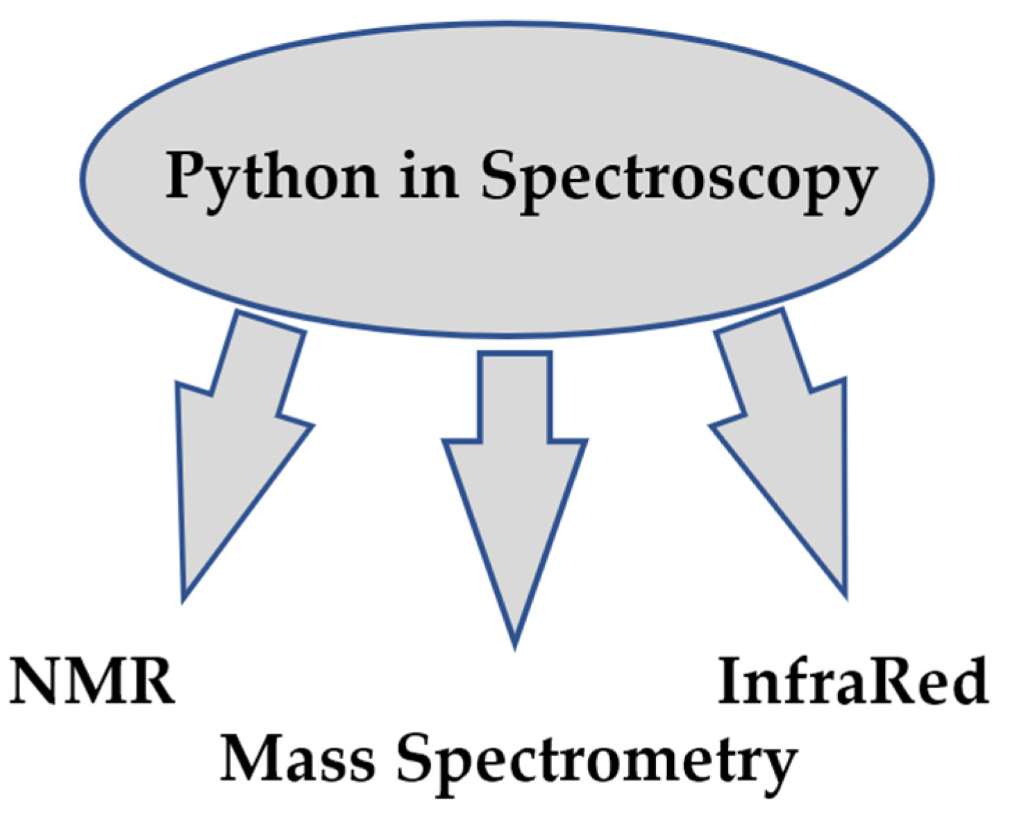 Processes | Free Full-Text | Python in Chemistry: Physicochemical Tools