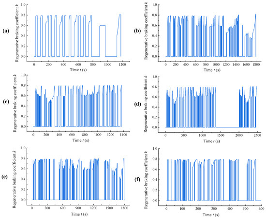 Regenerative Braking of Electric Vehicles Based on Fuzzy Control Strategy