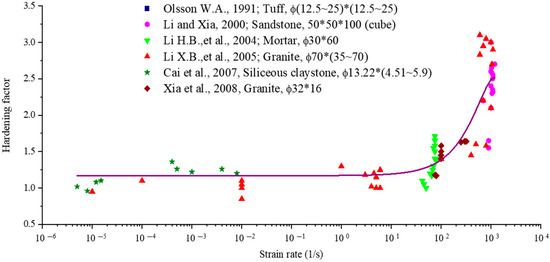 Review of SHPB Dynamic Load Impact Test Characteristics and