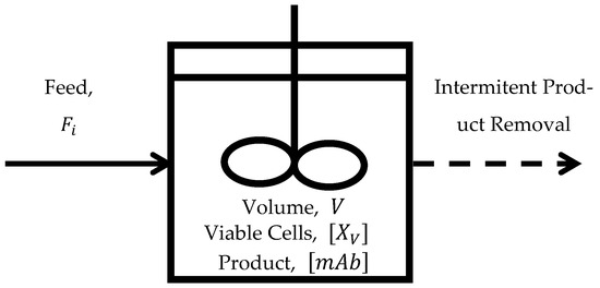 Dynamic Optimisation of Fed-Batch Bioreactors for mAbs: Sensitivity ...