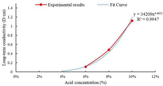 A New Method for Measuring the Effective Length of Acid-Fracturing ...