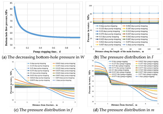 Model and Analysis of Pump-Stopping Pressure Drop with Consideration of ...