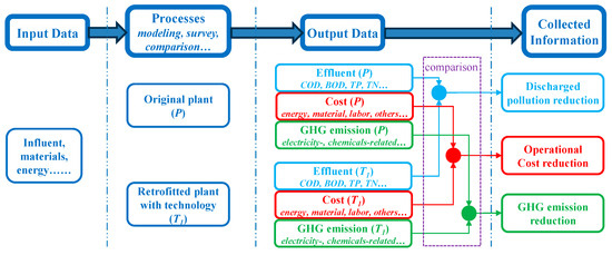 New Optimization Framework for Improvement Sustainability of Wastewater ...