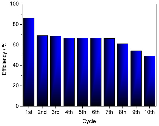 Graphene Oxide from Graphite of Spent Batteries as Support Graphene Oxide from Graphite of Spent Batteries as Support