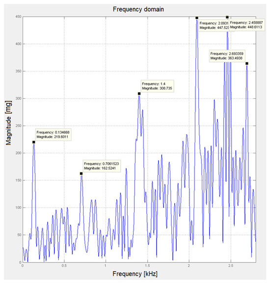 Experimental Measurement of Dynamic Characteristics of Structural Units