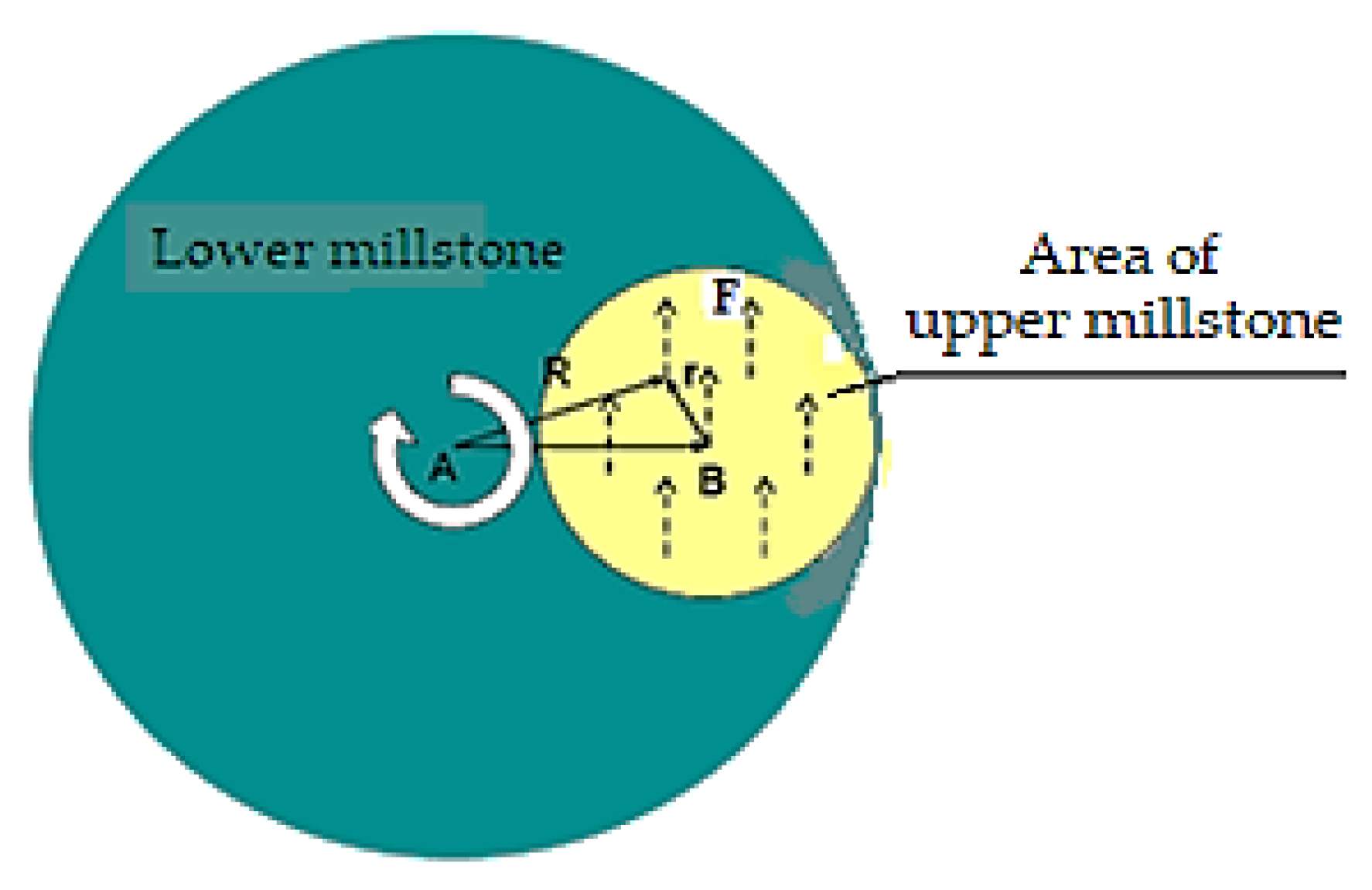 Processes Free FullText Study of the Grinding Process by Friction