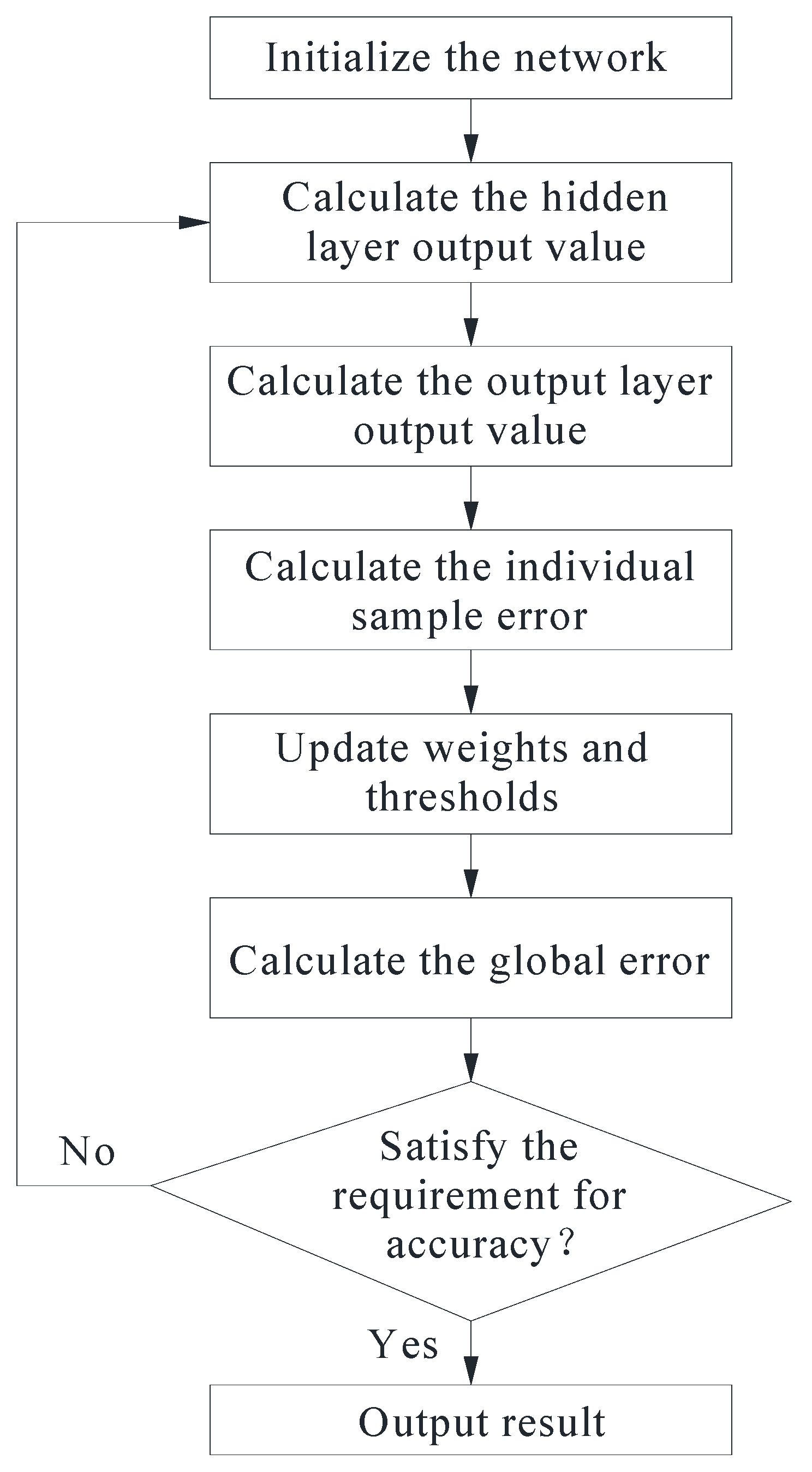 Improvement of an Artificial Intelligence Algorithm Prediction Model ...