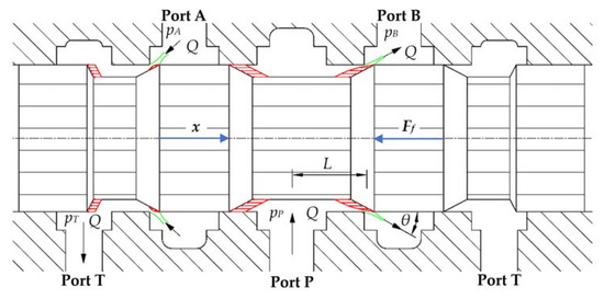 Experimental and Numerical Analysis of Flow Force Acting on the Spool ...