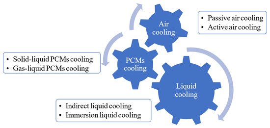 A Review of Cooling Technologies in Lithium-Ion Power