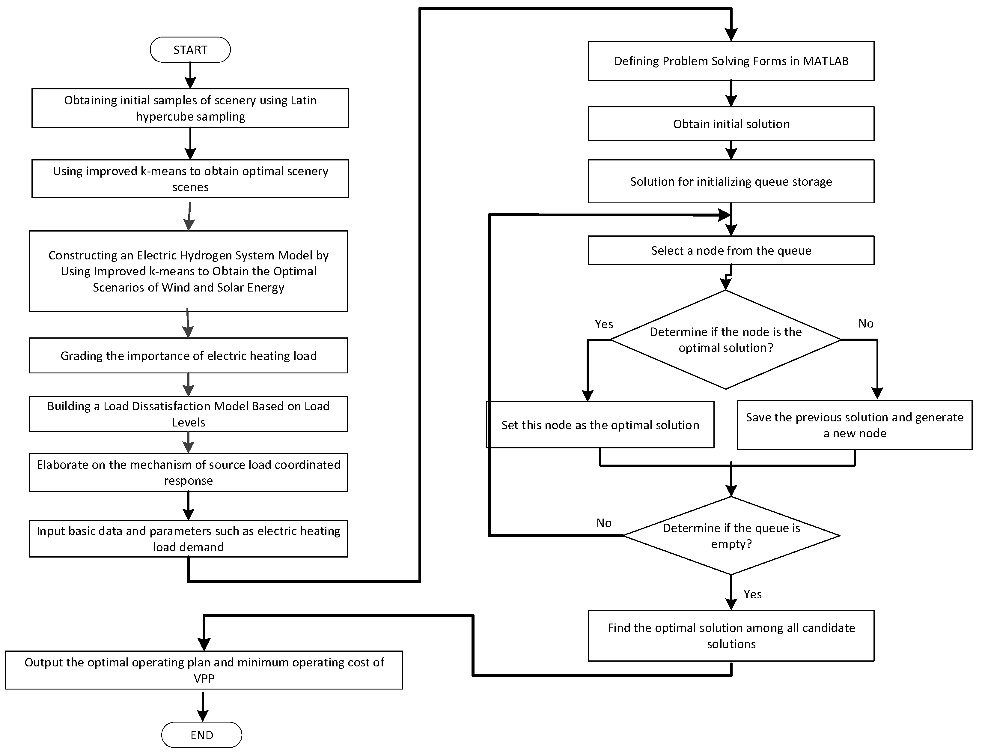 Processes | Free Full-Text | Optimization Scheduling of Virtual Power ...