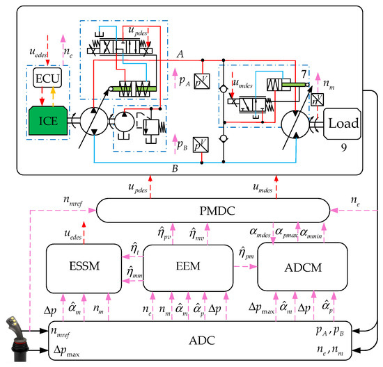 An Energy-Efficient Adaptive Speed-Regulating Method for