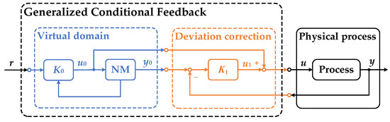 Generalized Conditional Feedback System with Model Uncertainty