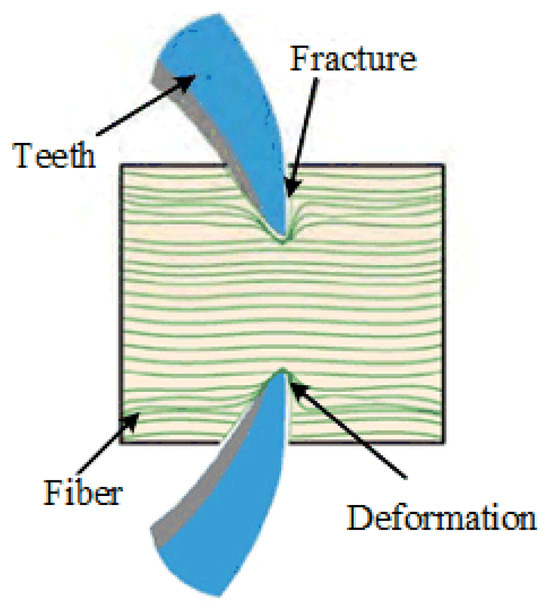 Structure Design of Bionic PDC Cutter and the Characteristics of Rock ...