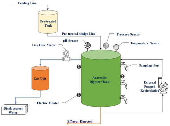 Maximizing Bio-Hydrogen and Energy Yields Obtained in a Self 