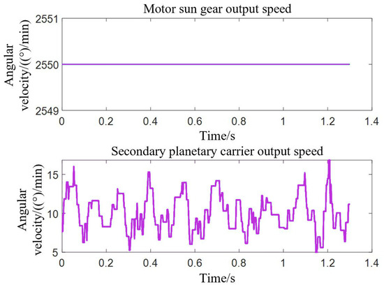 Processes | Free Full-Text | ADAMS Simulation and HHT Feature Processes | Free Full-Text | ADAMS Simulation and HHT Feature
