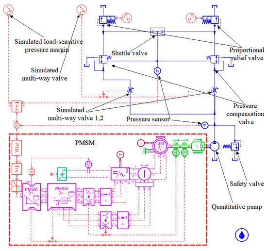 Processes Free FullText A Simulation Study of an ElectroHydraulic LoadSensitive Variable