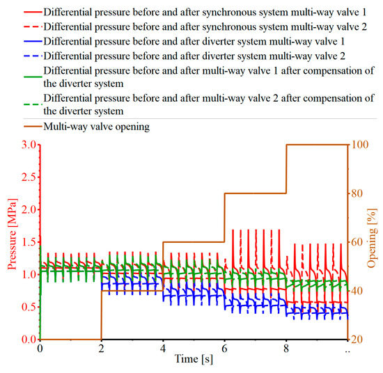 Processes Free FullText A Simulation Study of an ElectroHydraulic LoadSensitive Variable