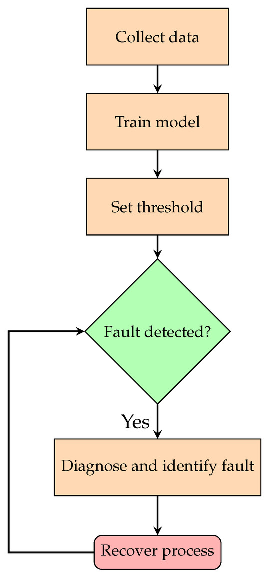 Data-Driven Process Monitoring and Fault Diagnosis: A