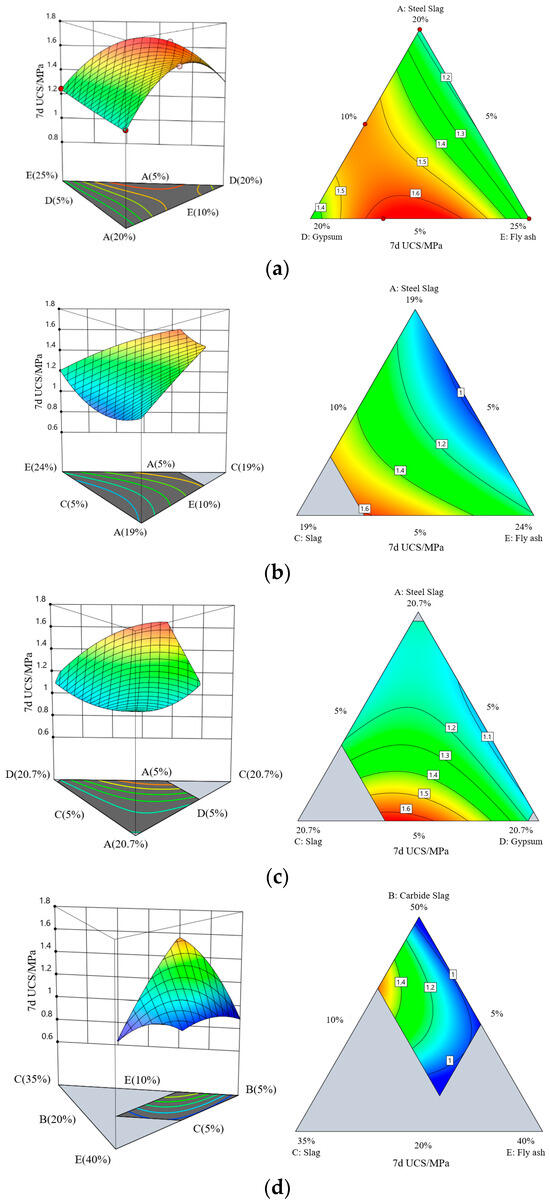 Synergetic Mechanism of Multiple Industrial Solid Waste-Based