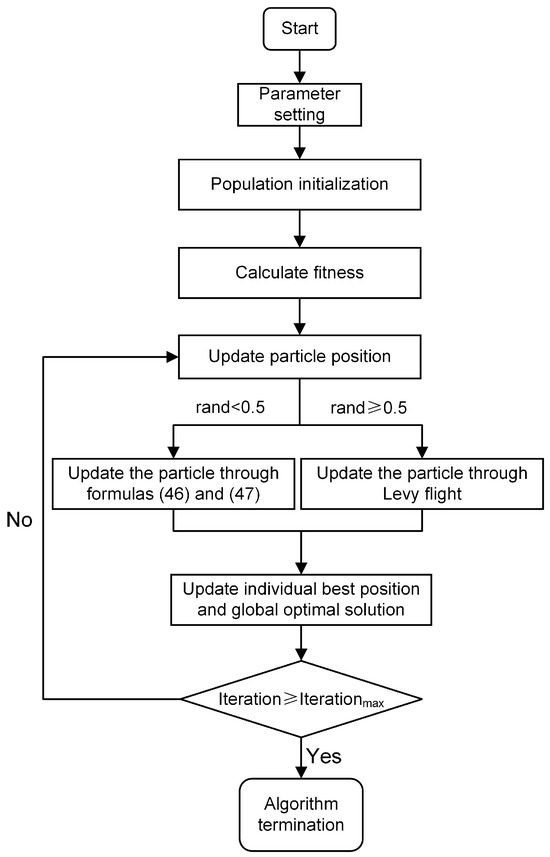 Processes Free FullText Research on MultiObjective Energy