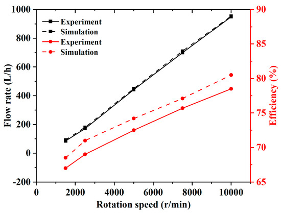 Influence of the Rotation Speed on the Internal Flow Characteristics of ...